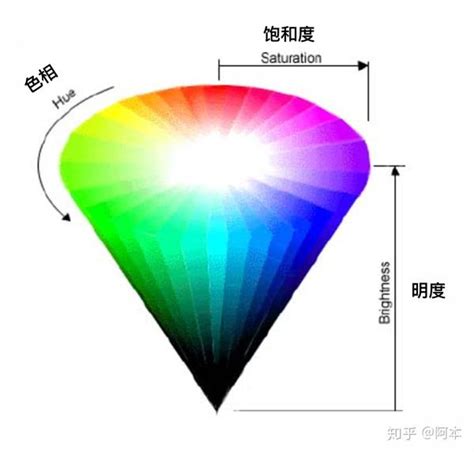 顏色的概念|關於顏色：色度、色域、色彩模式、色彩差異、對比度。